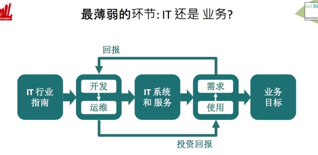 如果你在路上遇见了DevOps，干掉它！