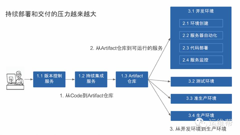 IaaS 和 DevOps 成为新常态下的IT运维管理