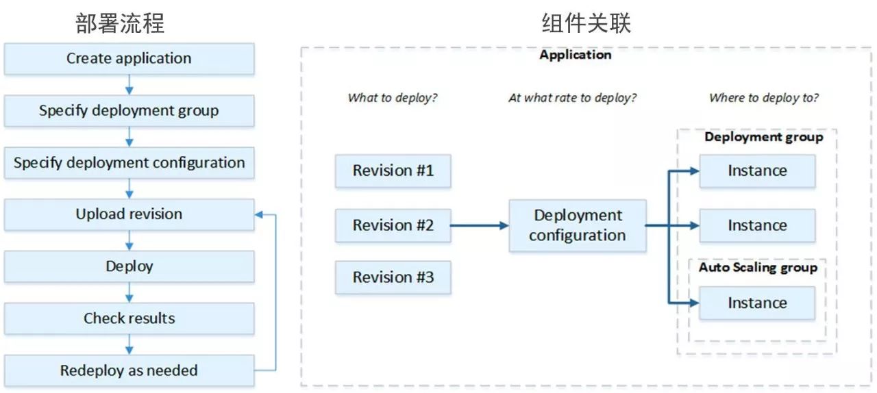 AWS DevOps实践：一年5000万次部署是怎样一种概念？