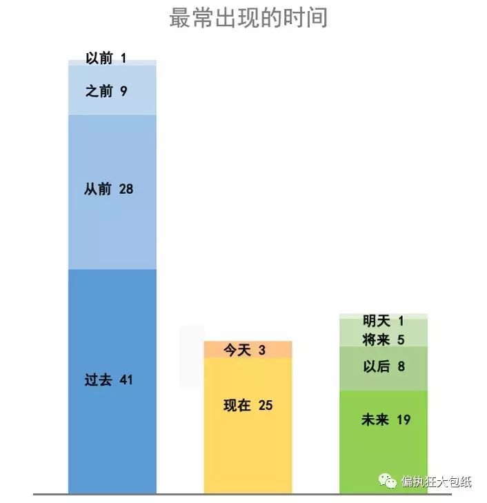 用文本挖掘来认识周杰伦