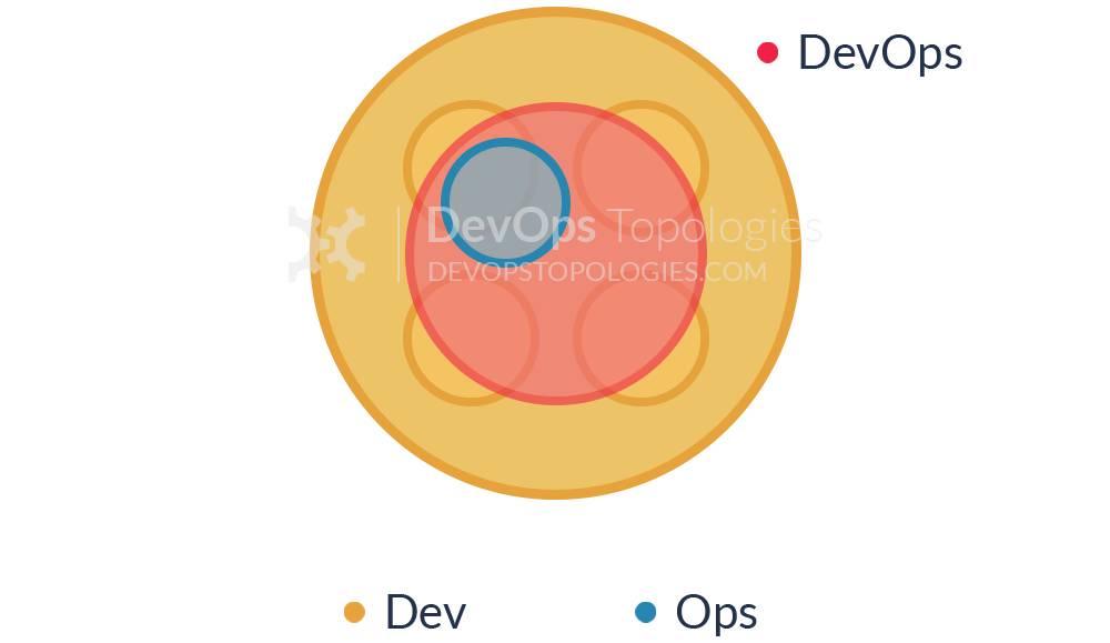 什么样的团队结构才能适应 DevOps 的蓬勃发展？