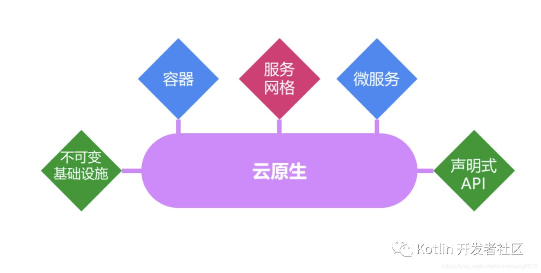 云原生 （Cloud Native） = 微服务 + DevOps + 持续交付 + 容器化 ？