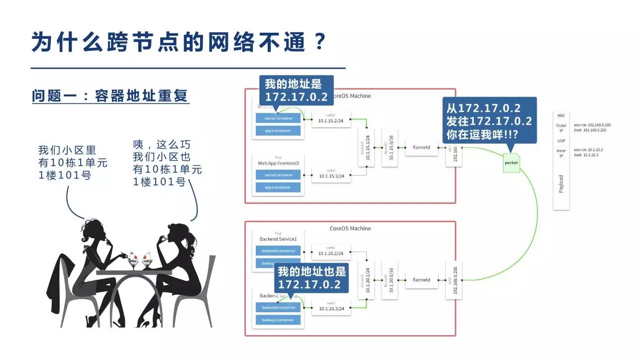 白话Kubernetes网络