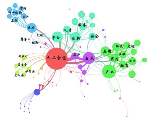 基于文本挖掘的我国人工智能产业政策量化研究