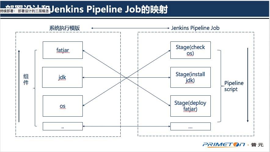 支撑企业IT精益运营：普元DevOps平台实践之路