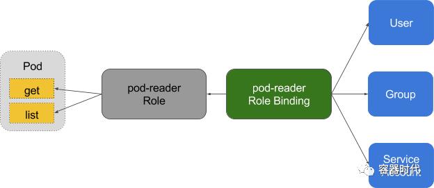 RBAC在Kubernetes上的支持