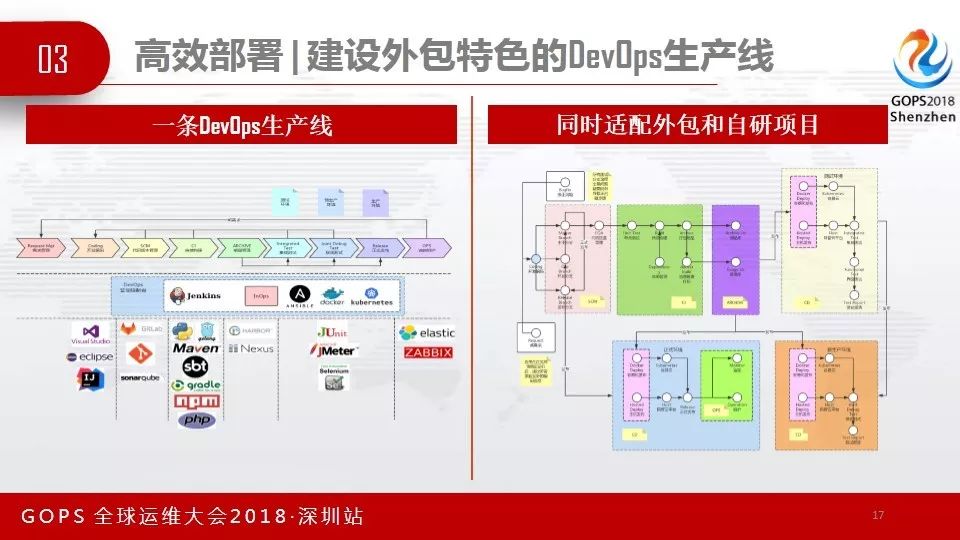 GOPS速递 | 外包模式下的DevOps实践