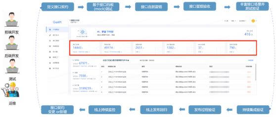 Devops下的接口全生命周期管理与测试