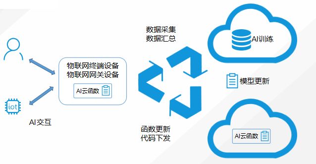 【云计算】从Serverless说起，谈谈边缘计算的未来；从物理机到Kubernetes的那些坑与心得