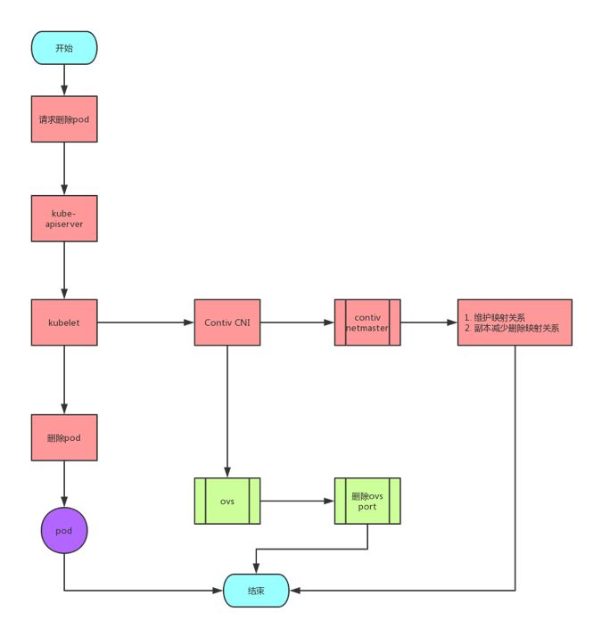 苏宁容器云基于Kubernetes和Contiv的网络架构技术实现