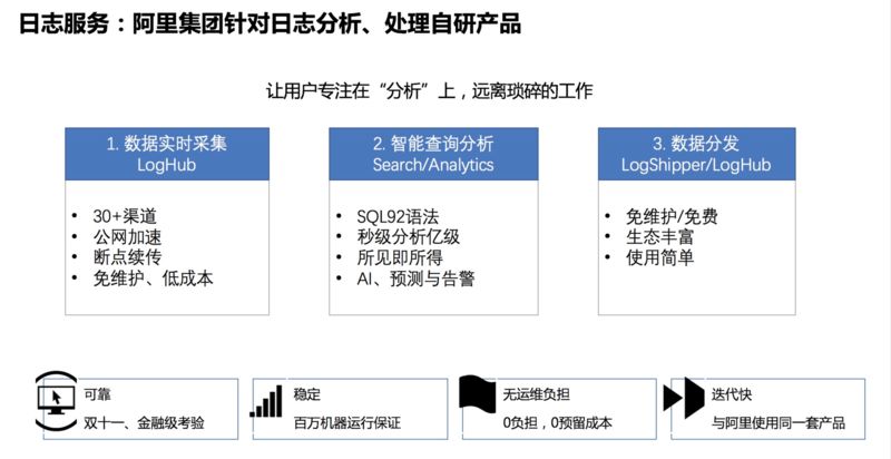 阿里云PB级Kubernetes日志平台建设实践