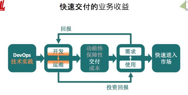 如果你在路上遇见了DevOps，干掉它！