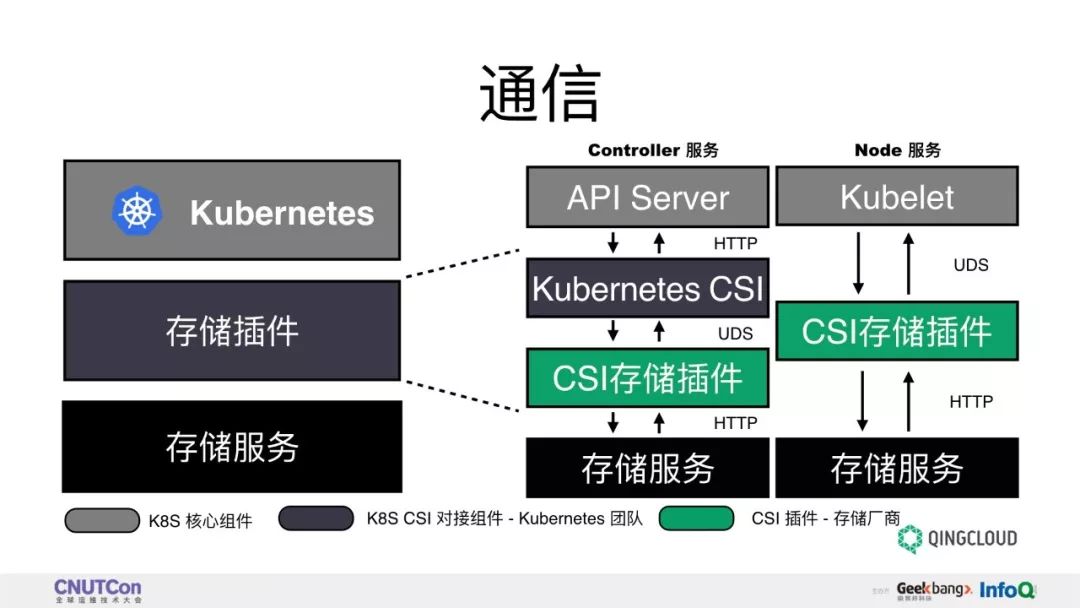 技术分享 | 基于 CSI Kubernetes 存储插件的开发实践