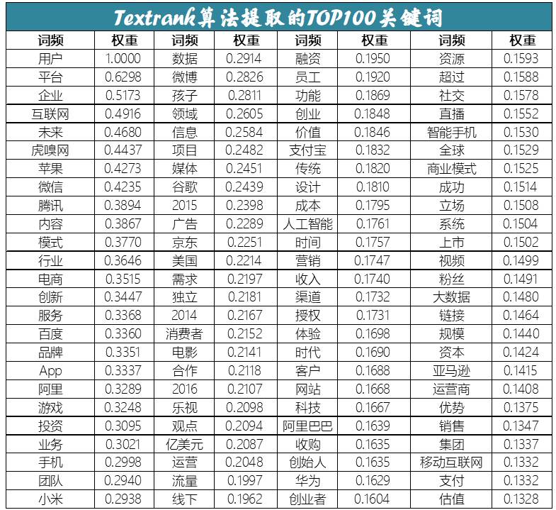 【万字干货】以虎嗅网4W+文章的文本挖掘为例，展现数据分析的一整套流程