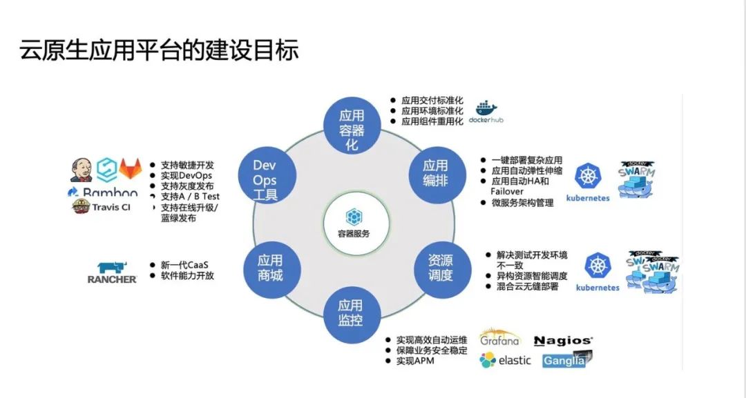 架构师成长系列 | 云原生时代的 DevOps 之道