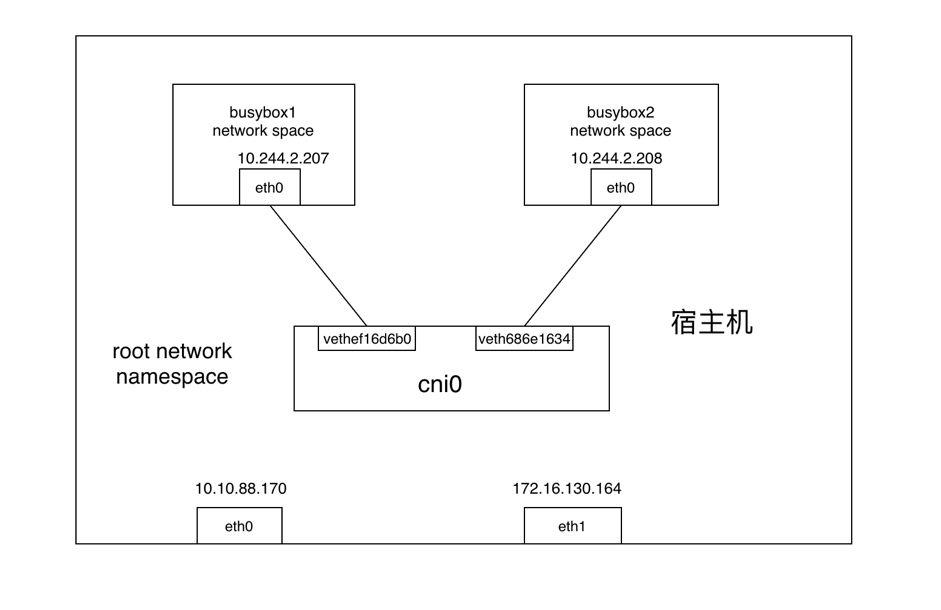 深入浅出Kubernetes网络：容器网络初探