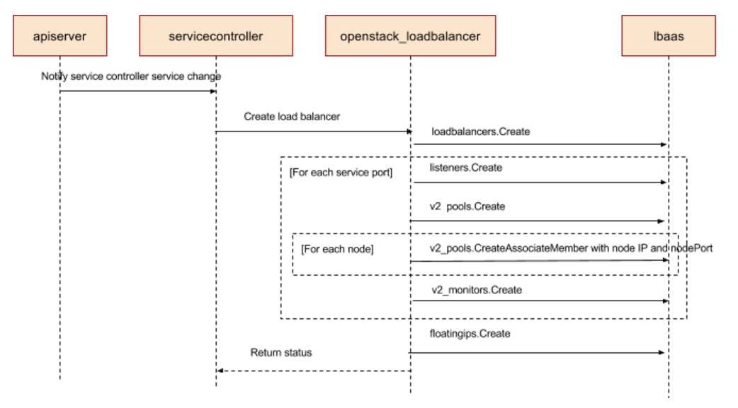 细数Kubernetes Service那些事——Kubernetes服务发布以及在eBay的实践