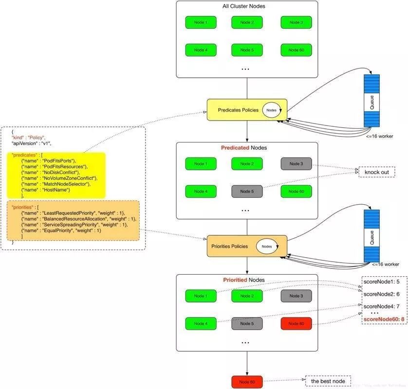 深入解析 Kubernetes 调度系统