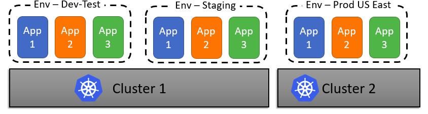 Multi-Cloud Kubernetes 最佳实践