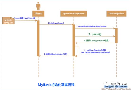 MyBatis架构与流程