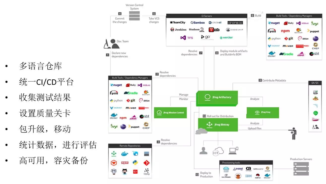 Netflix、Oracle、ING、思科、JFrog都如何做DevOps的？