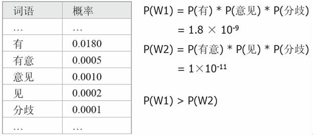 文本挖掘模型：本特征提取