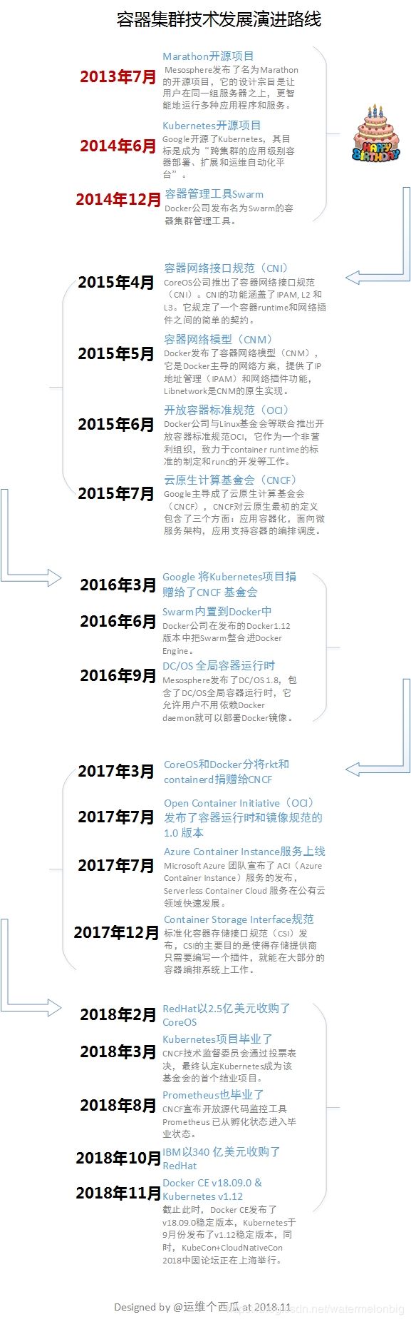 容器、容器云与Kubernetes技术漫谈