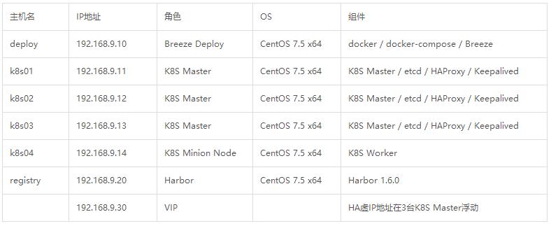 使用开源Breeze工具部署Kubernetes 1.12.1高可用集群