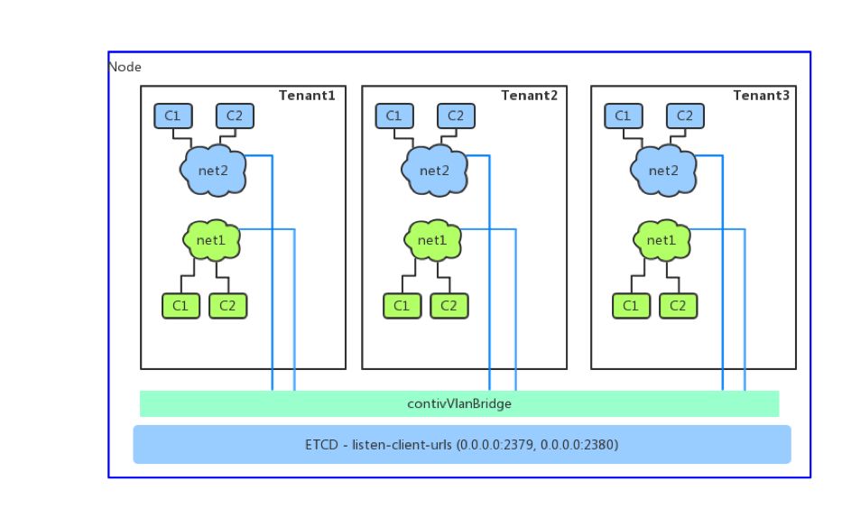 苏宁容器云基于Kubernetes和Contiv的网络架构技术实现