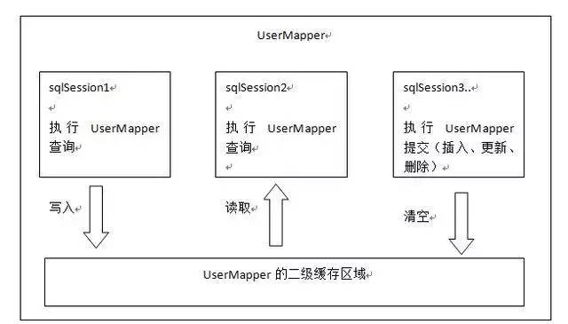 架构实战篇：MyBatis一级、二级，并整合ehcache分布式缓存的使用，附演示实例