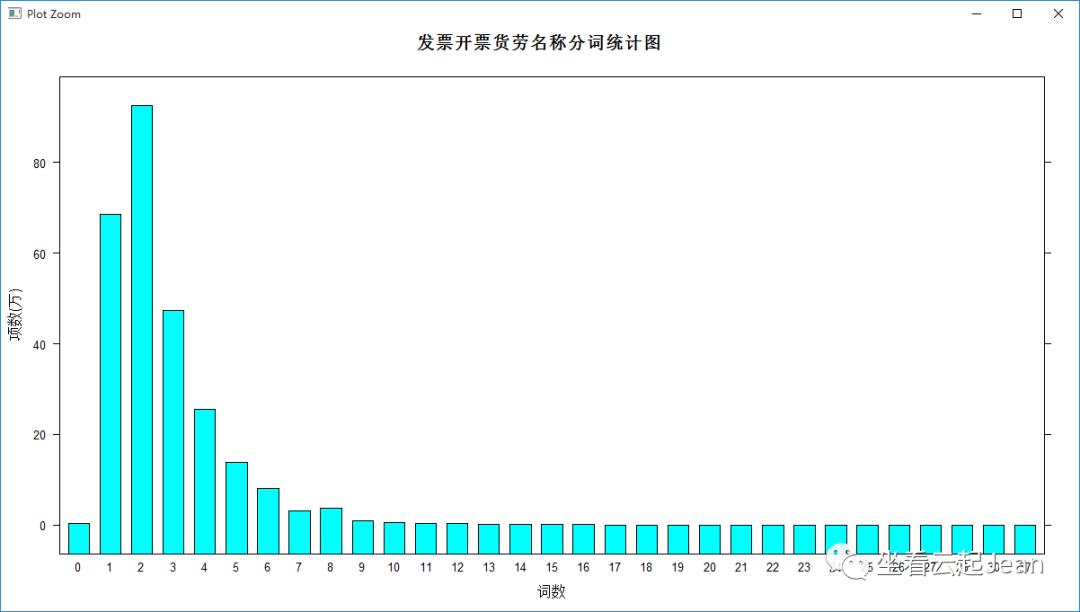 文本挖掘之发票内容分析