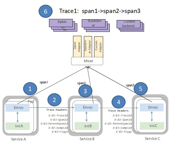 Isito入伙kubernetes生态圈，Google微服务版图里程碑式扩张！