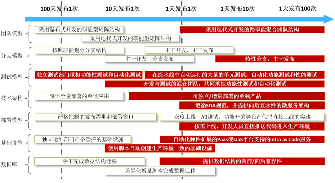 如何推进DevOps转型