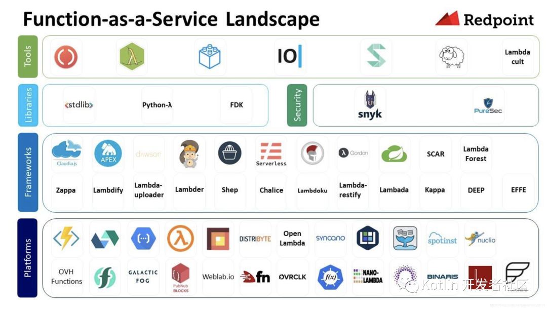 云原生 （Cloud Native） = 微服务 + DevOps + 持续交付 + 容器化 ？