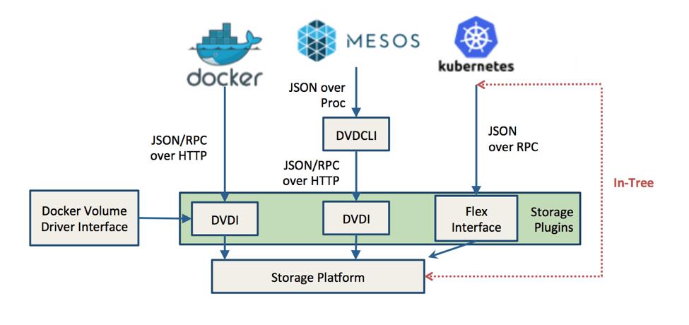 容器存储架构比较：Kubernetes、Docker和Mesos Compare