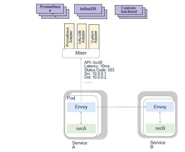 Isito入伙kubernetes生态圈，Google微服务版图里程碑式扩张！