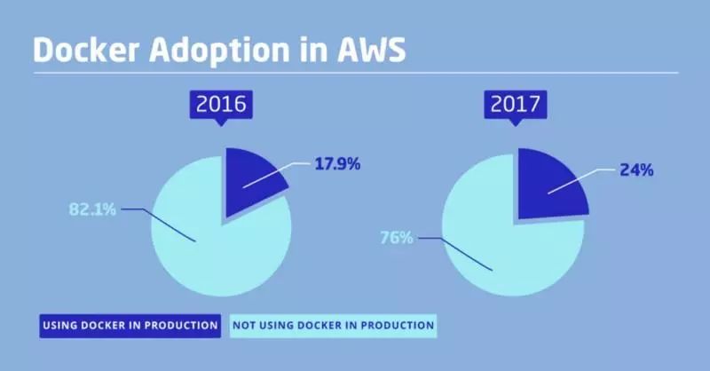 DevOps采用情况现状报告