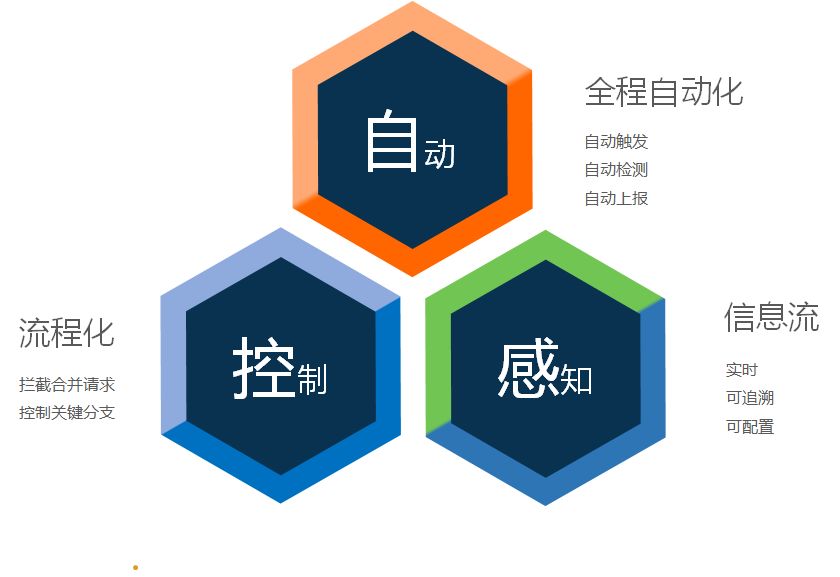 腾讯DevOps与研发管理的实践