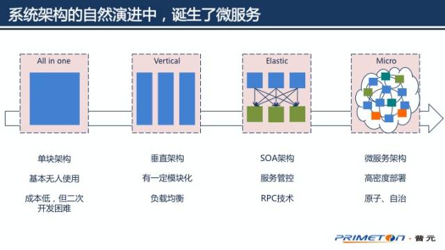 漫谈微服务与DevOps：如何在实践中快速落地？