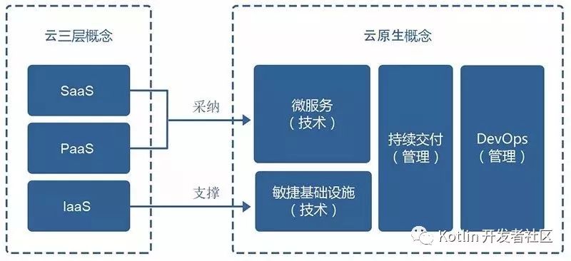 云原生 （Cloud Native） = 微服务 + DevOps + 持续交付 + 容器化 ？