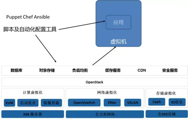 基于万节点Kubernetes支撑大规模云应用实践