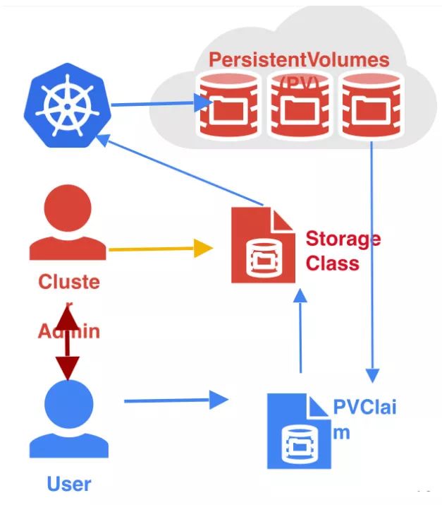 与Ceph RBD关联，实现Kubernetes持久化存储