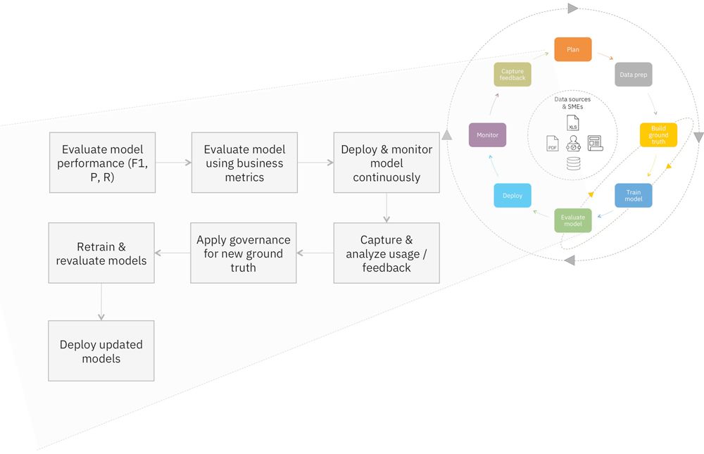 让 DevOps 适合认知和人工智能系统