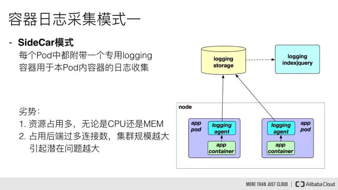 阿里云Kubernetes日志是怎么管理的？