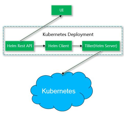 IBM基于Kubernetes的容器云全解析（有彩蛋）