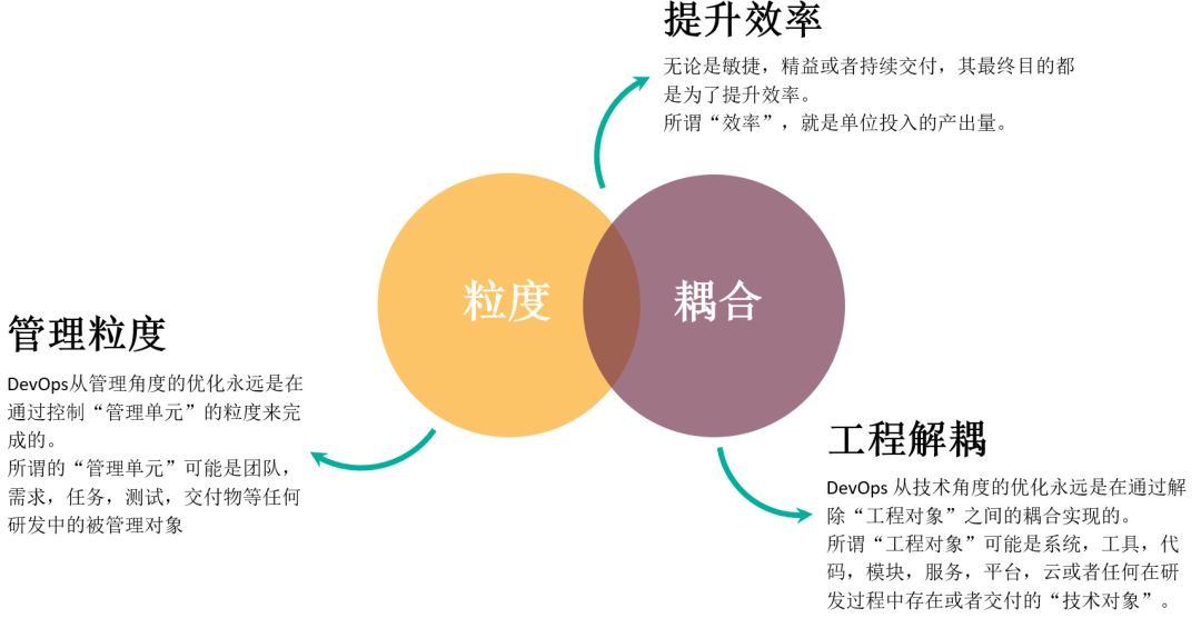 如何推进DevOps转型