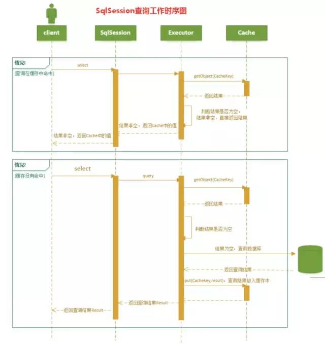 干货分享 | MyBatis实战缓存机制设计与原理解析