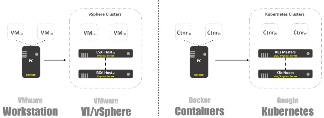 写给 VMware 用户看的 Kubernetes 扫盲贴