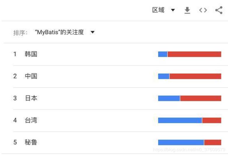 国人钟情于Mybatis，而老外却喜欢Hibernate/JPA，为啥？