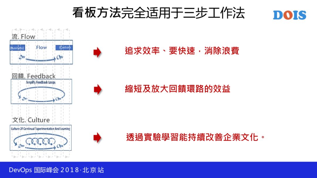 谈 DevOps 的开发方法—看板驱动开发